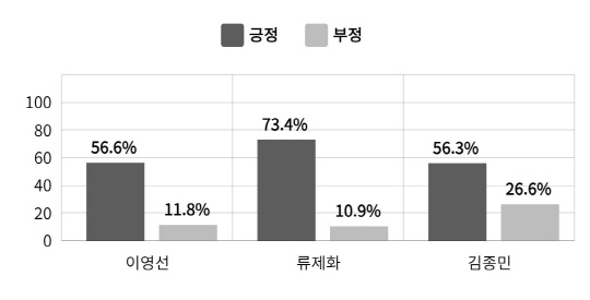 이영선 전 더불어민주당 세종갑 후보, 류제화 국민의힘 후보, 김종민 새로운미래 후보 감성지수(호감도) [AI&DDP 제공]